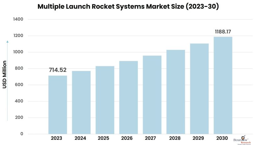 Multiple-Launch-Rocket-Systems-Market-Insights